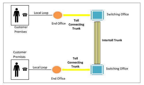 Trunks used in Telephone Networks